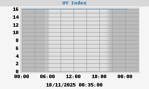 UV Index