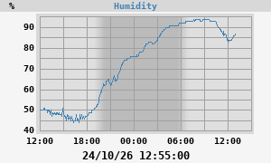 outside humidity